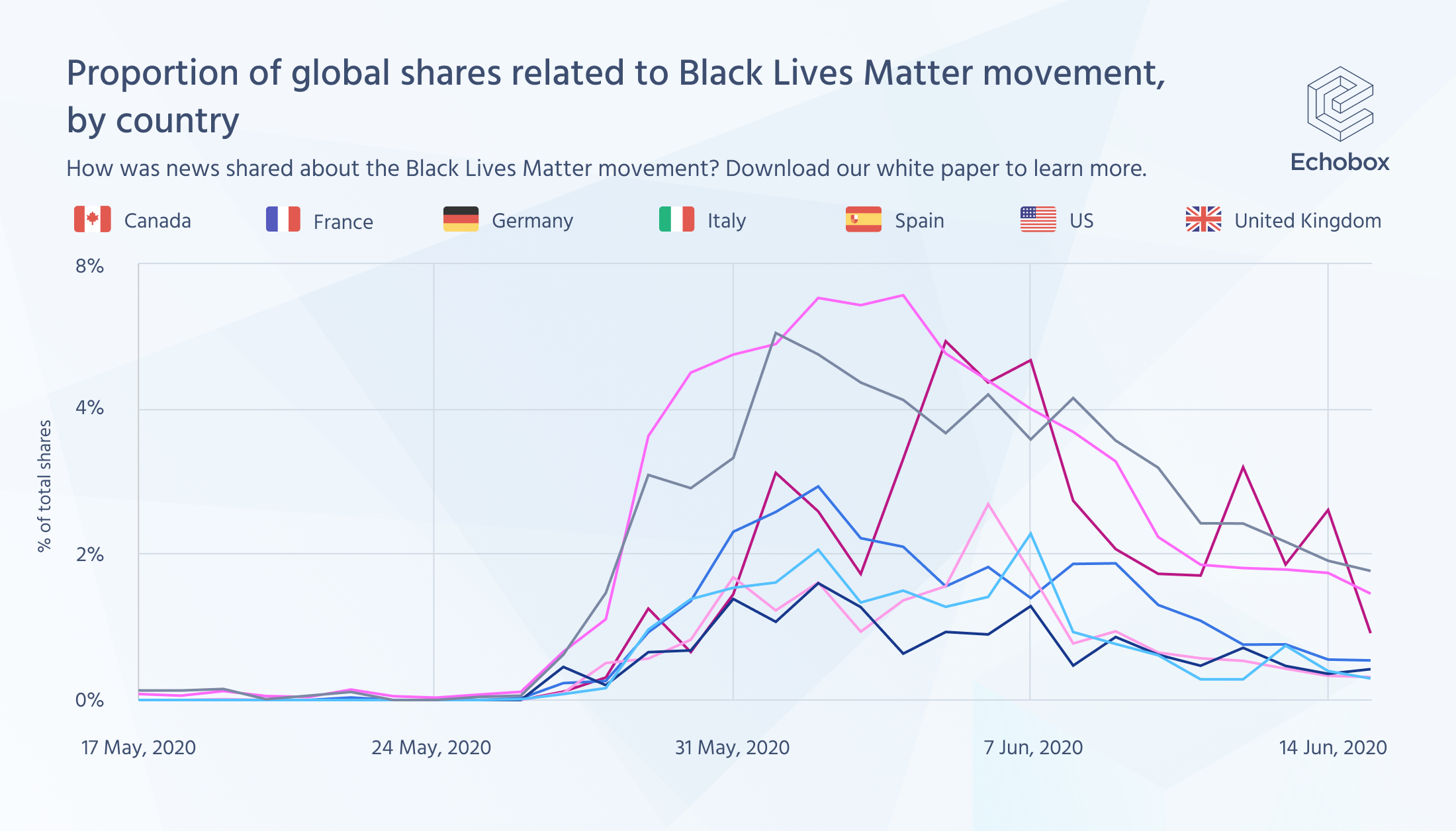 Echobox Research: How Black Lives Matter News Unfolded On Social Media